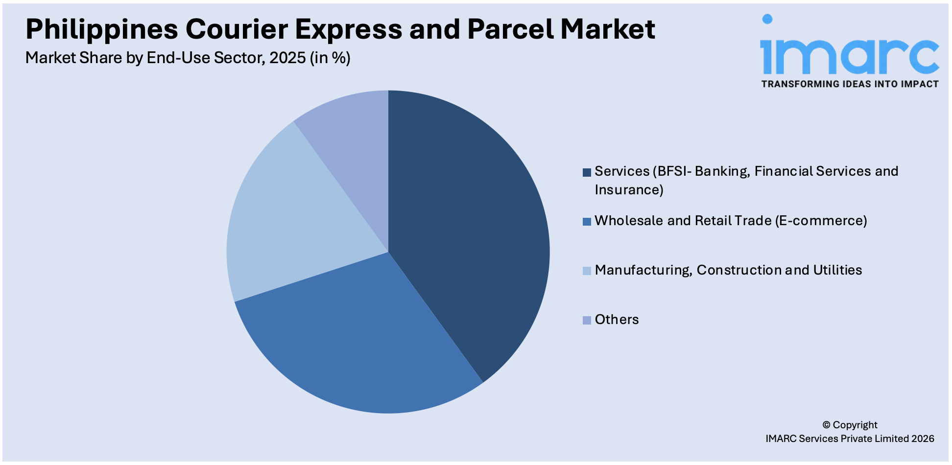 Philippines Courier Express and Parcel Market By End-Use Sector